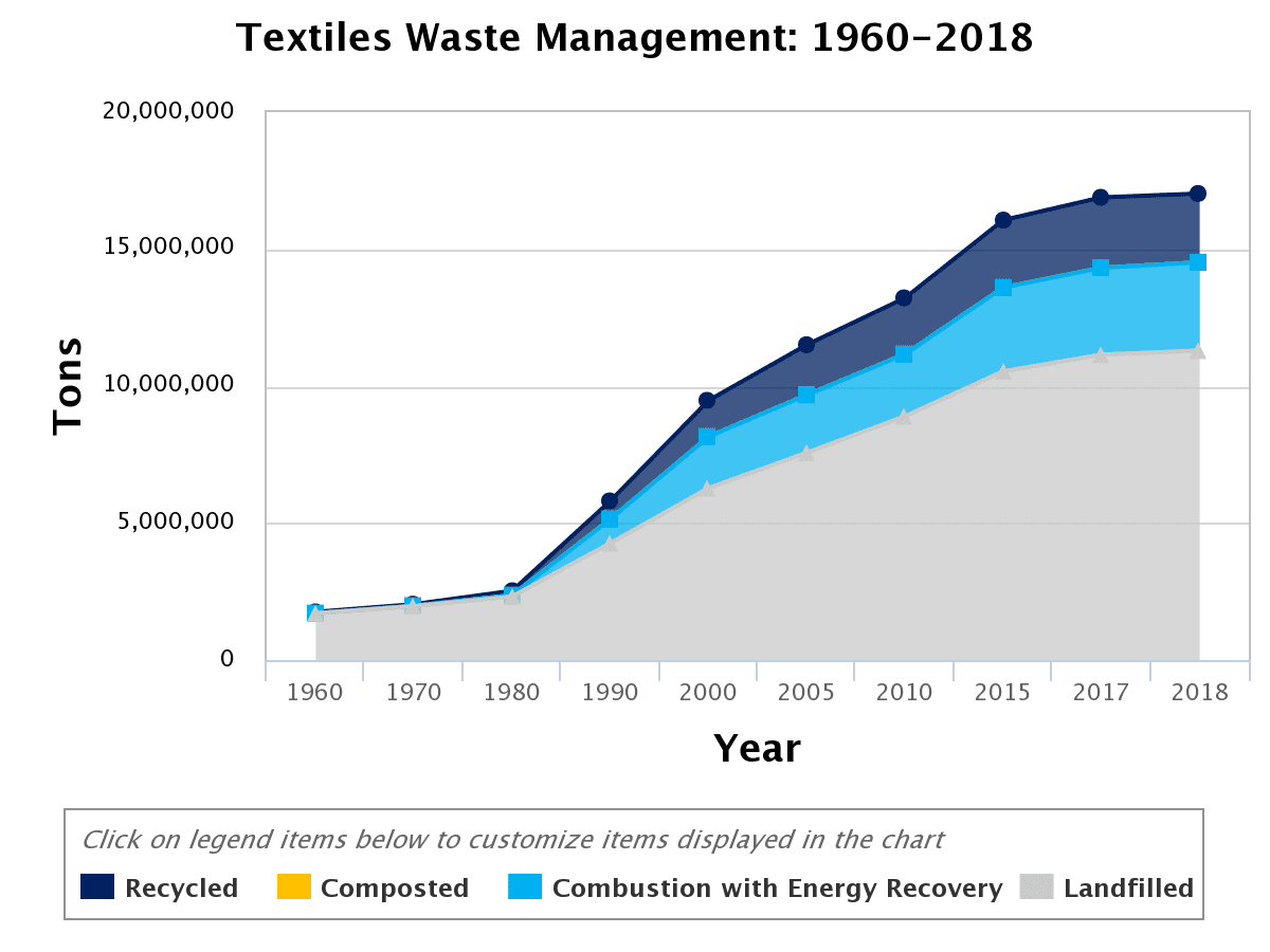 Textile Waste Management line graph, 1960-2018, with recycled, composted, combustion and landfilled textiles increasing as time passes