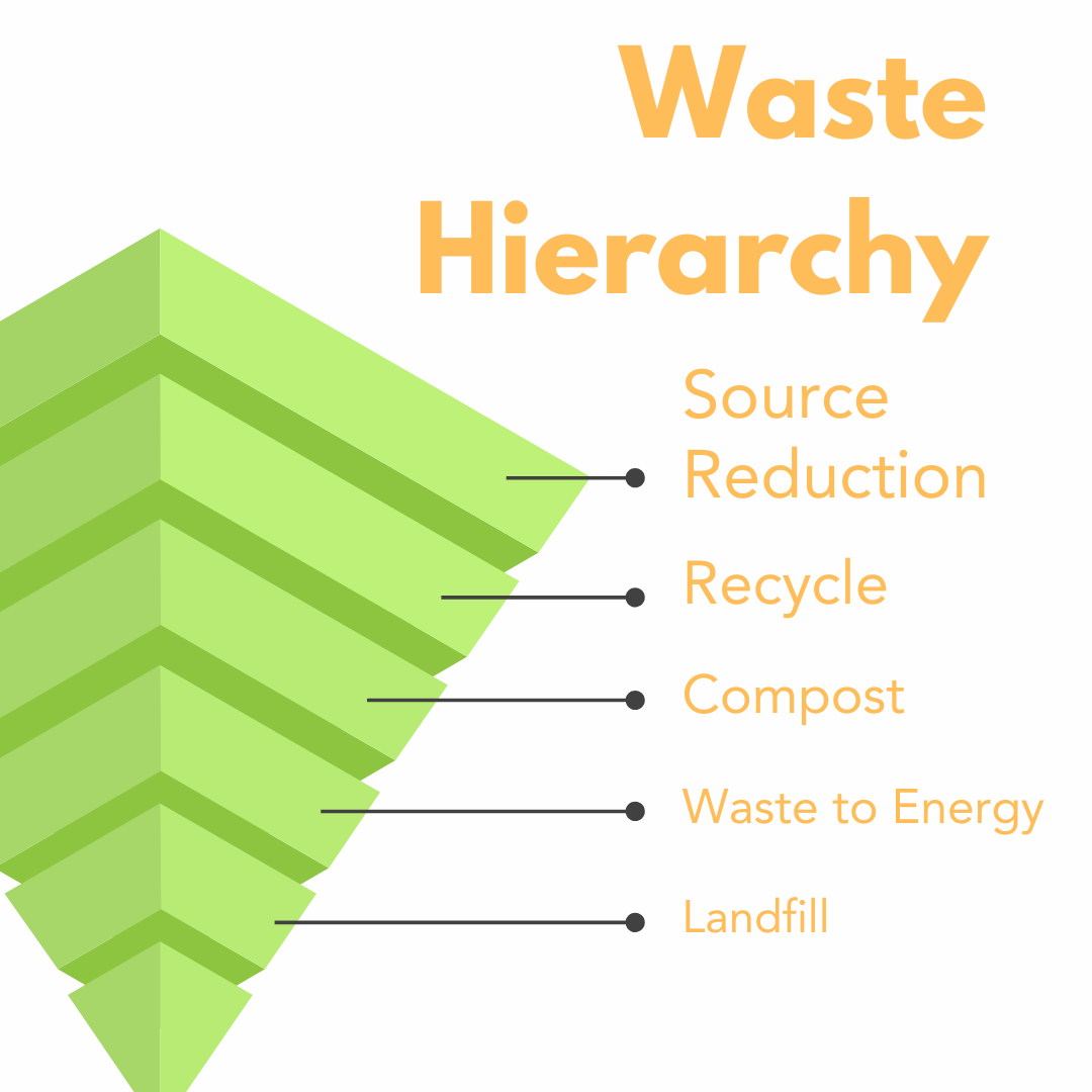 Legal Action and the Waste Hierarchy | Nebraska Recycling Council