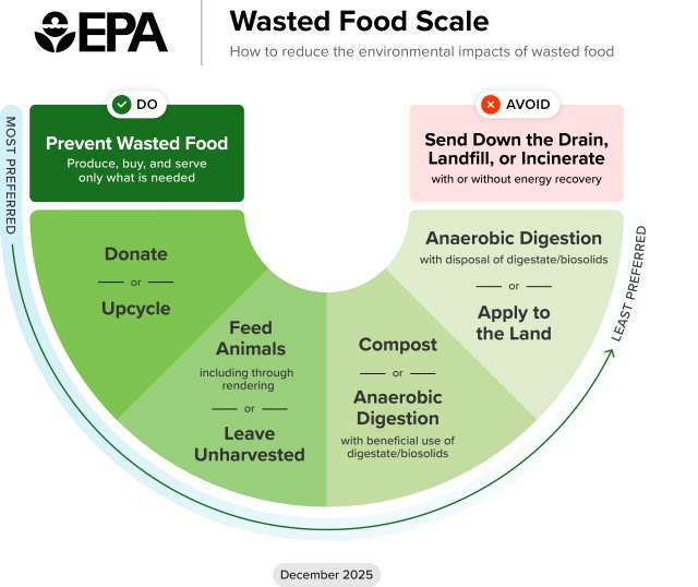 wasted food scale image, u shaped moving from most preferred  to least preferred   